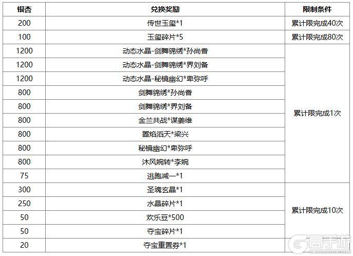 《三国杀OL》祈福族王广、界沮授 王朗积分 费祎琳琅绘卷