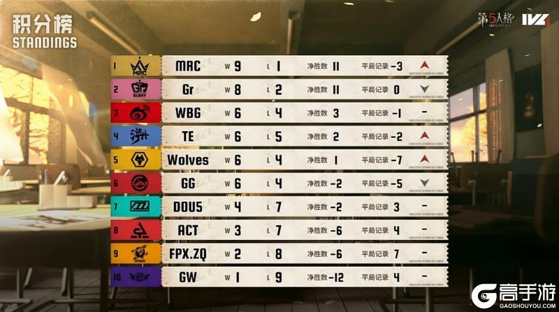 冷静攻防!Gr_Jin轮影藏锋利刃所向无所遁形!——《第五人格》2025IVL秋季赛第五周赛报发布