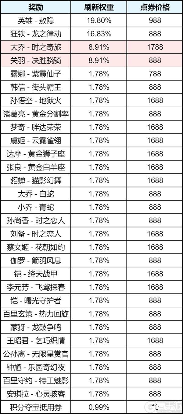 《王者荣耀》11月27日版本更新公告