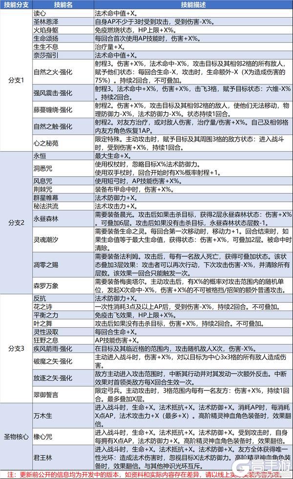 《诸神皇冠》1120无更新及周末活动+新版本更新预告