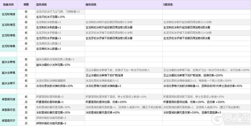 《御剑封魔》装备词条及神通基础形态调整