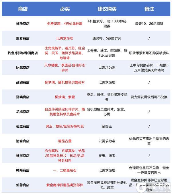 《仙剑奇侠传新的开始》新手攻略:萌新高效养成全指南