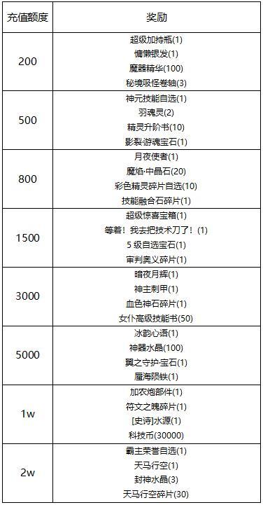 《冒险王3OL》「线下活动」寻星探索-争锋辰月！
