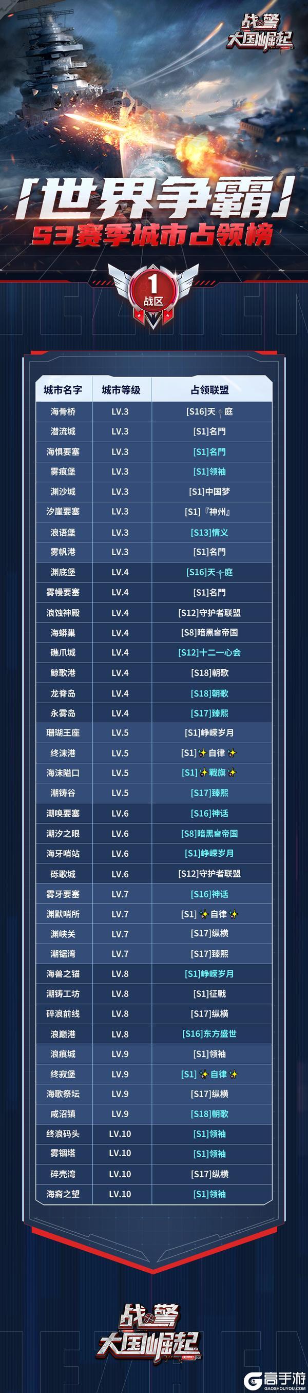 《战警：大国崛起》【海上速报】S3赛季第八周世界争霸城市占领榜