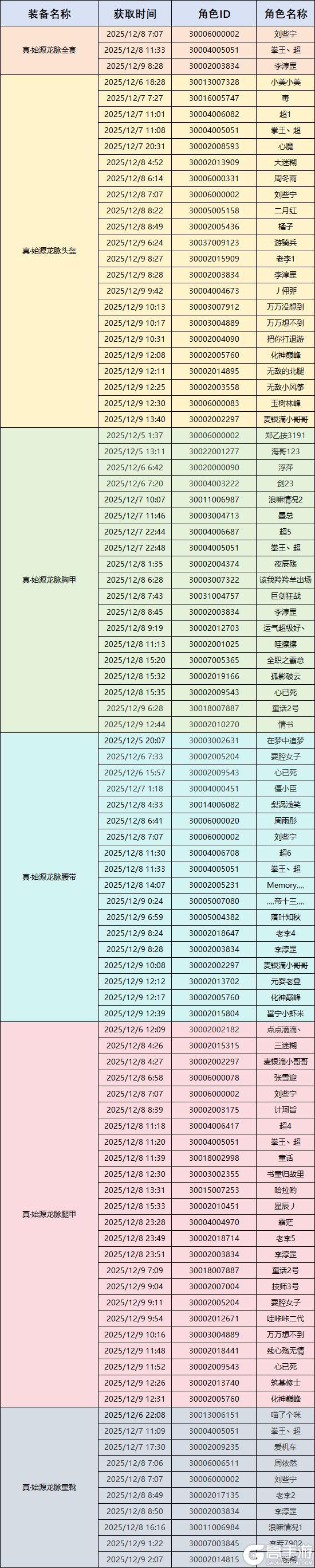 《街机恐龙》【喜报】打金活动·真始源龙脉系列获奖者诞生,公告来袭!