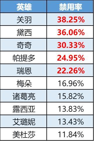 《曙光英雄》趣味数据|黄月英人气小幅上升 黛西令人又爱又恨