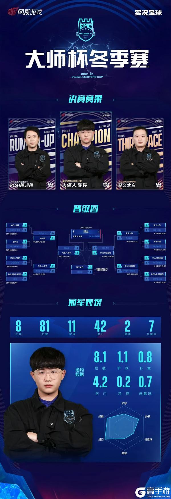 《实况足球》旧王铭金印 新豪竞玉杯 谁将成为大师杯新王