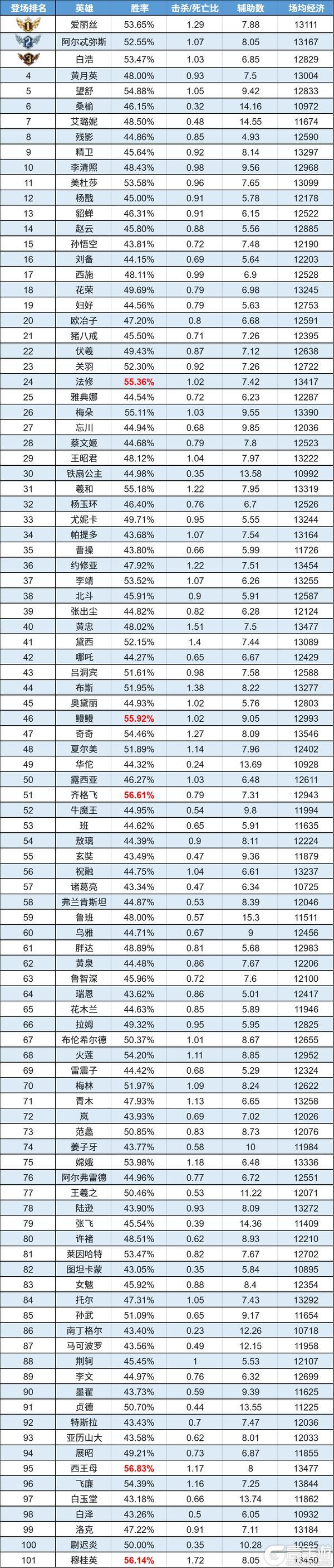 《曙光英雄》趣味数据|黄月英人气小幅上升 黛西令人又爱又恨