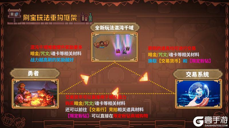 《我的勇者》刷宝玩法大调整!勇者要做交易系统!能换粉钻!
