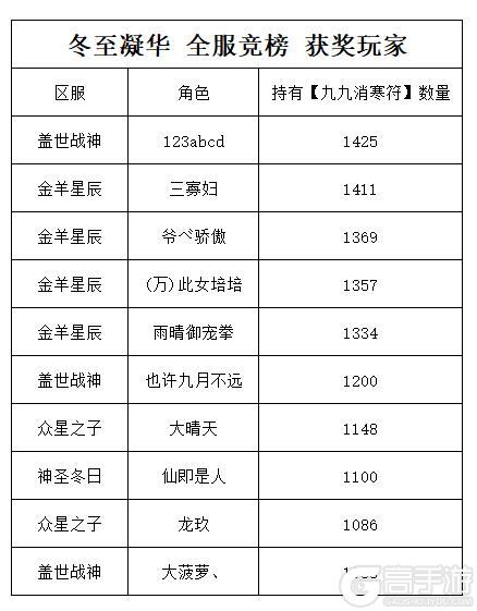 《世界Online》冬至凝华 全服竞榜 获奖玩家