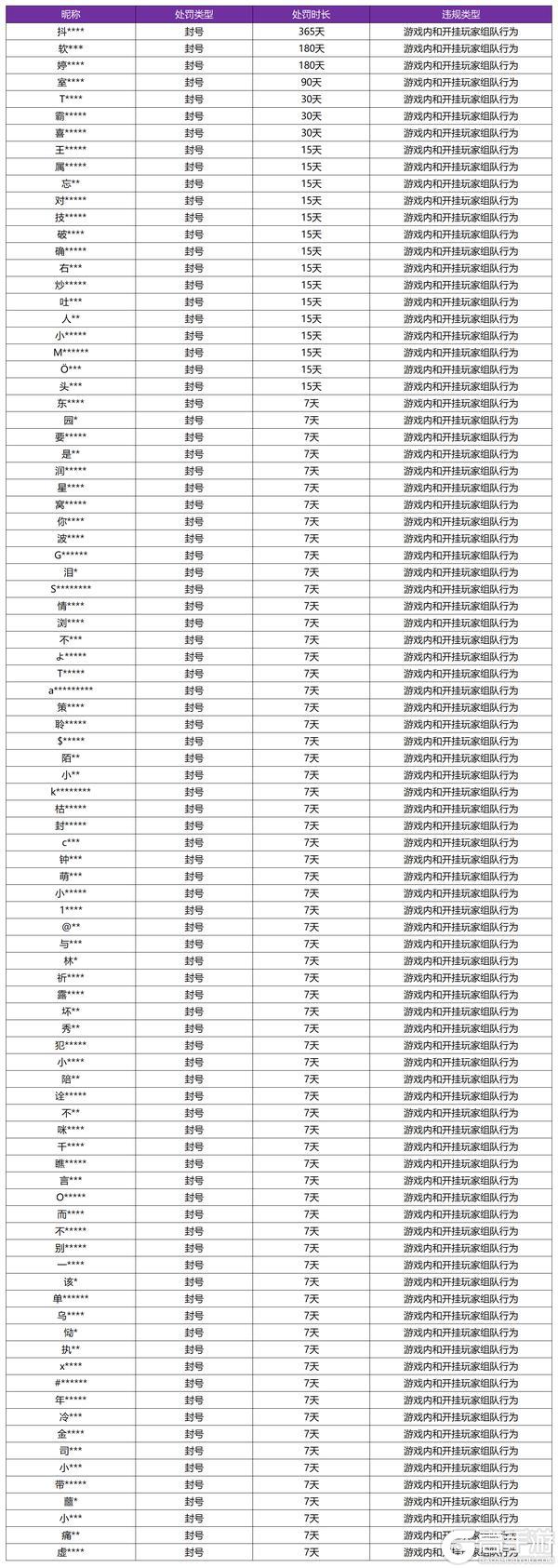 《王者荣耀》12月3日挂车行为专项打击处罚公告