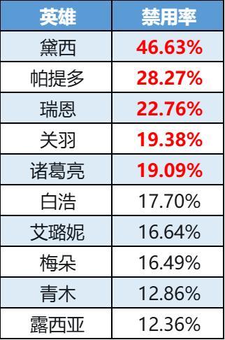 《曙光英雄》趣味数据|黄月英终结白浩热度连胜