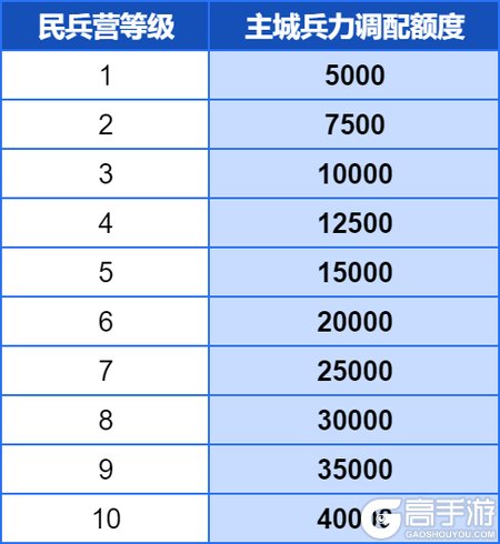 《世界启元》整备军玩法前瞻:新纪元征兵革新!