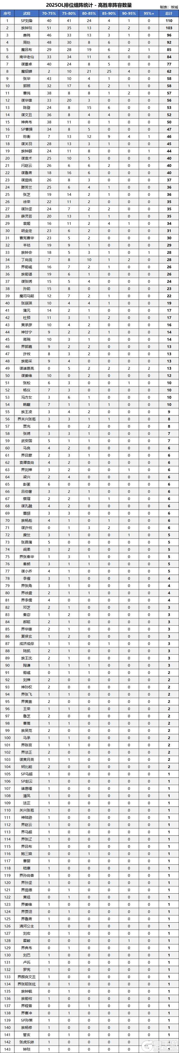 《三国杀OL》【排位统计】2025年高胜率组阵盘点