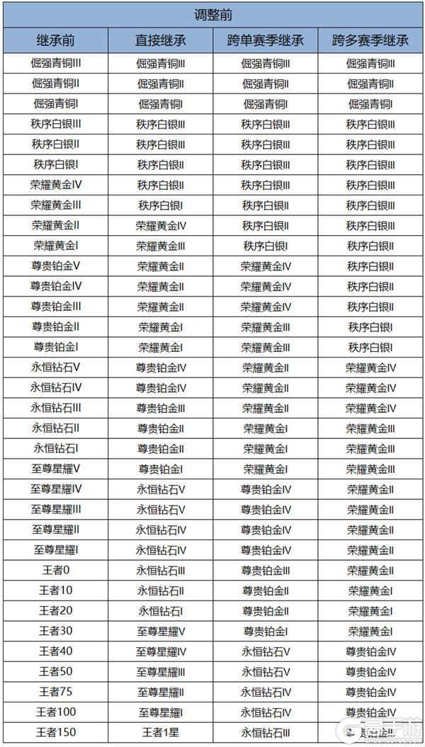 《王者荣耀》12月30日抢先服S42赛季「神佑建木」版本更新公告