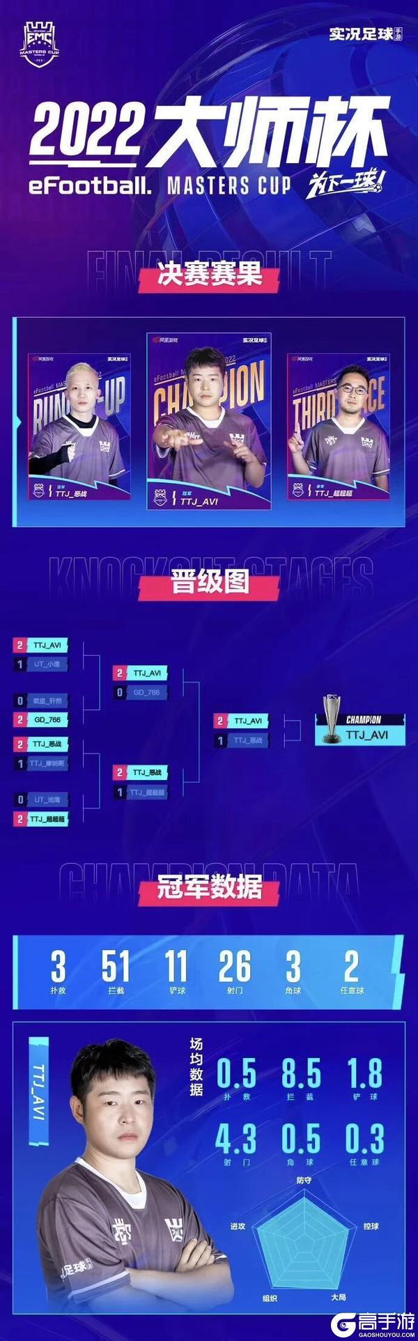 《实况足球》旧王铭金印 新豪竞玉杯 谁将成为大师杯新王