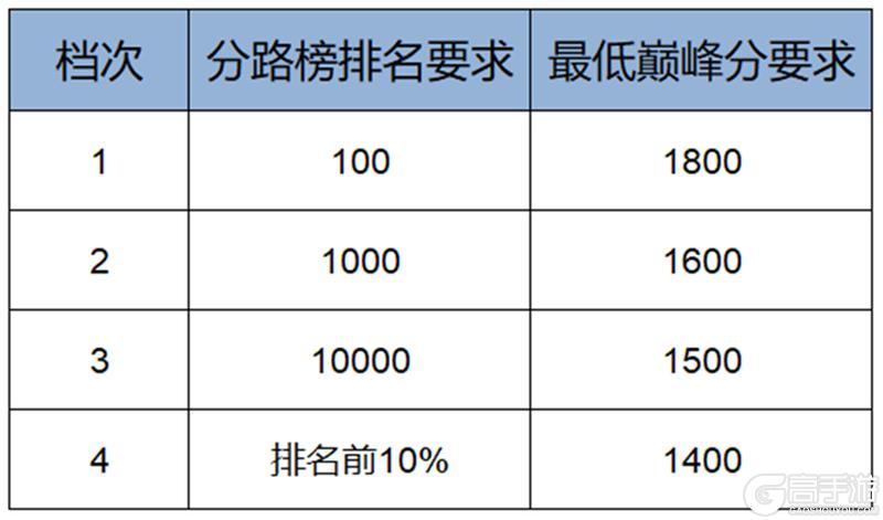 《王者荣耀》12月9日体验服不停机更新公告