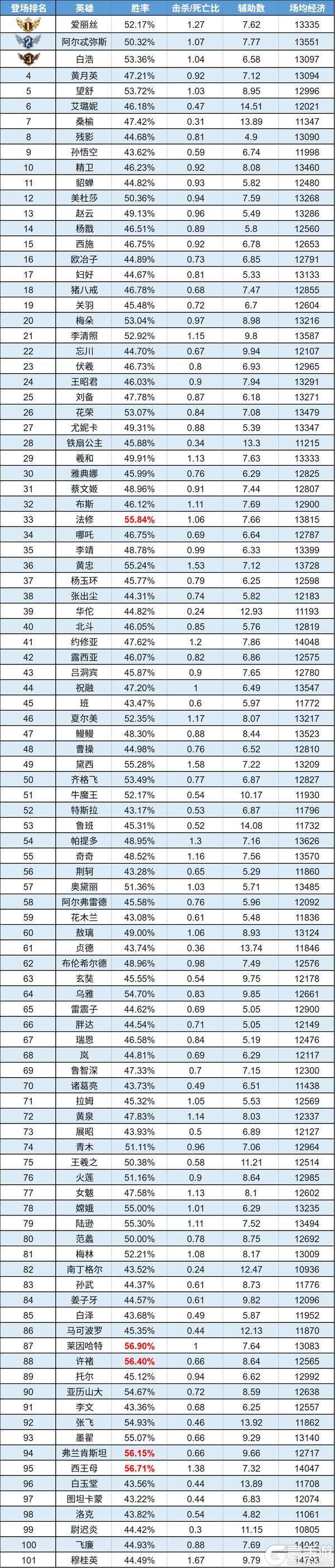 《曙光英雄》趣味数据|黄忠热度跃进前三 瑞恩禁用率稳步上升