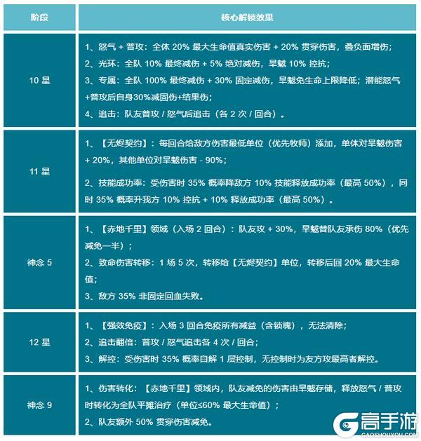 《上古王冠》全新英雄「无烬之主」攻略！