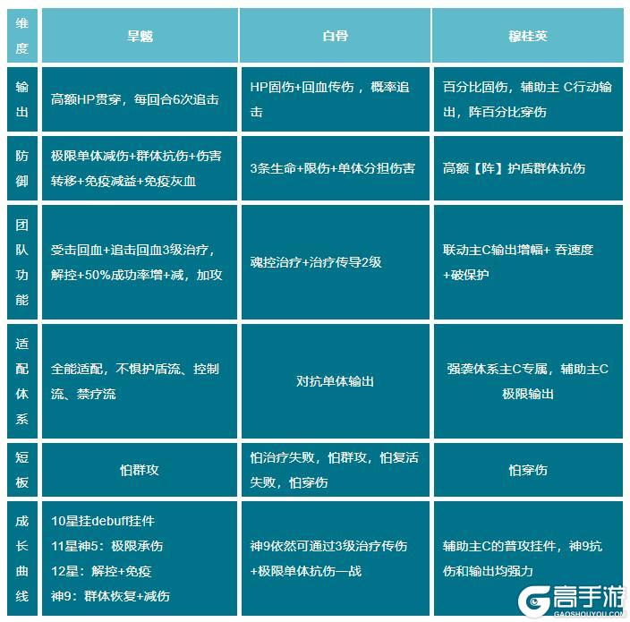 《上古王冠》全新英雄「无烬之主」攻略！