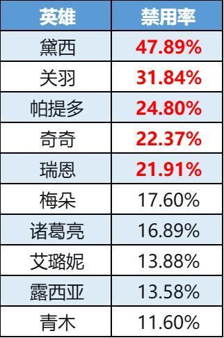 《曙光英雄》趣味数据|黄忠人气直线升温 黛西禁用率强势登顶