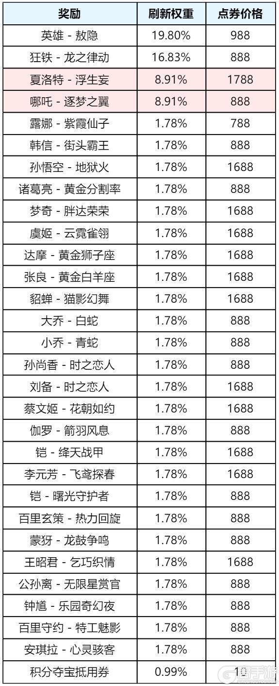 《王者荣耀》12月30日版本更新公告