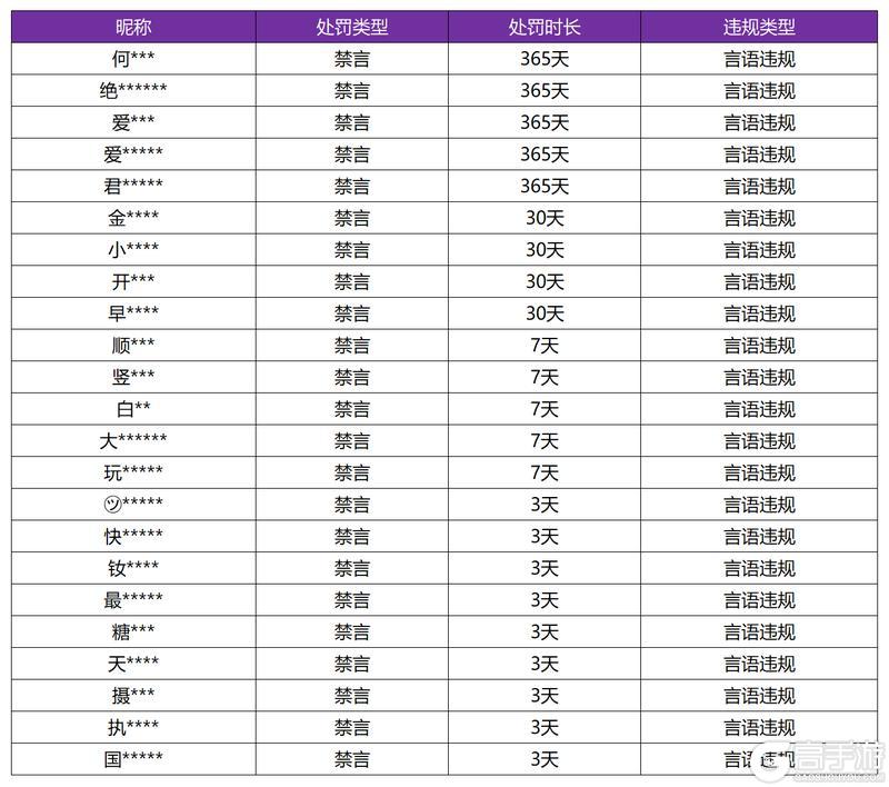 《王者荣耀》12月3日言语违规专项打击处罚公告