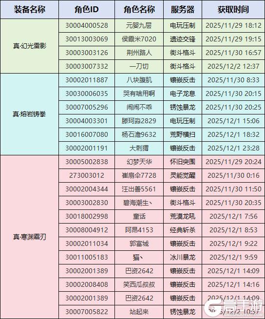 《街机恐龙》打金活动·真武系列获奖者诞生
