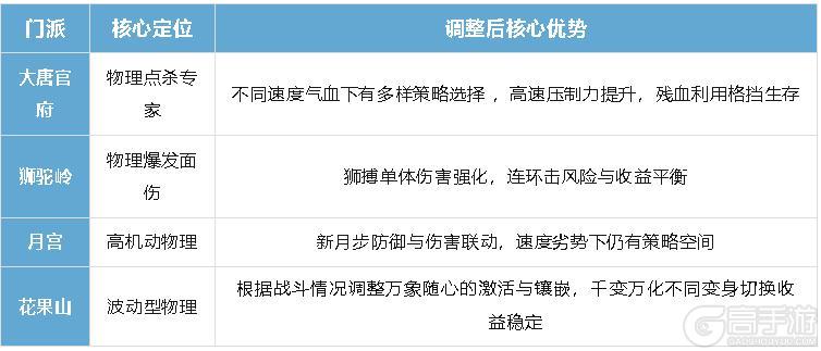 《梦幻西游》物理门派大洗牌!速度博弈再次升级
