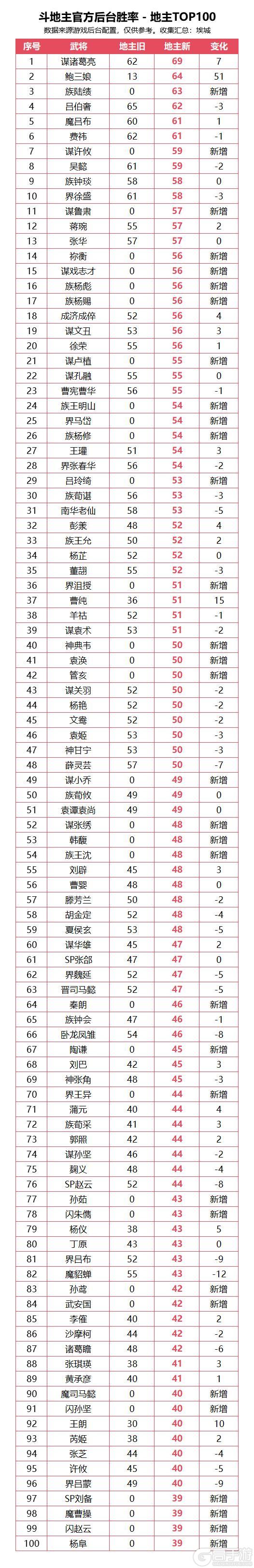 《三国杀OL互通版》斗地主官方后台胜率更新汇总202512版