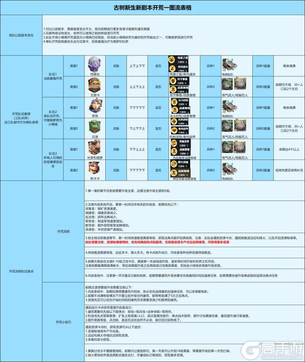 《龙石战争》超高效开荒套路,S7推图节奏轻松掌握!
