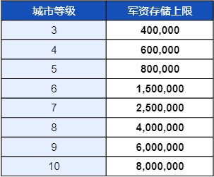 《世界启元》「军资与补给范围」玩法前瞻:阵地攻防焕新篇!