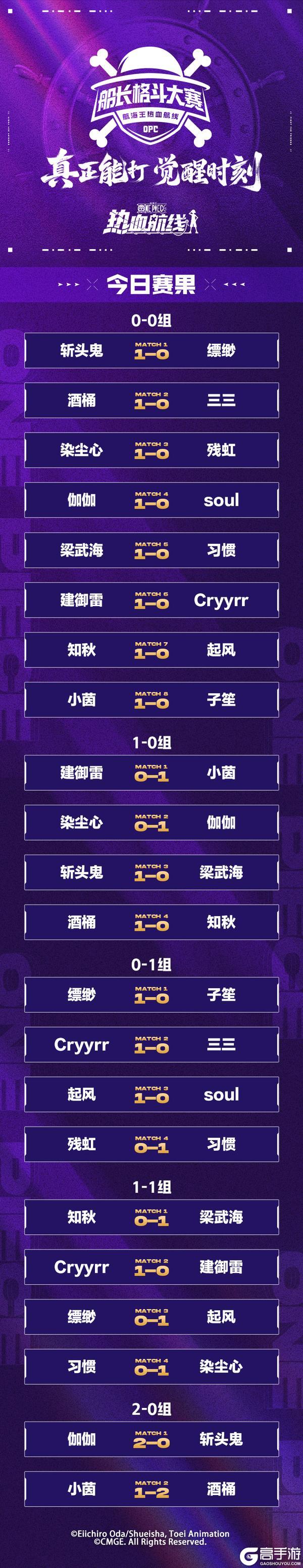 《航海王热血航线》「S15船长格斗大赛」八强选手公示！