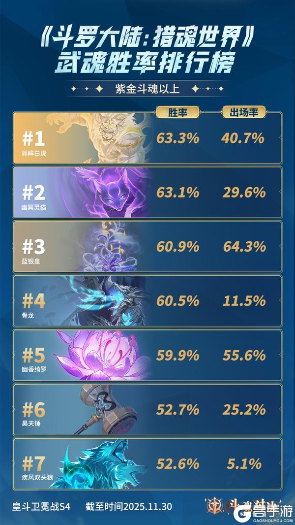 《斗罗大陆:猎魂世界》斗魂月报No.1 | 斗魂对决武魂胜率排行榜
