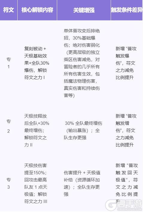 《命运圣契》角色攻略：首位混沌天极「苏苏」实战攻略