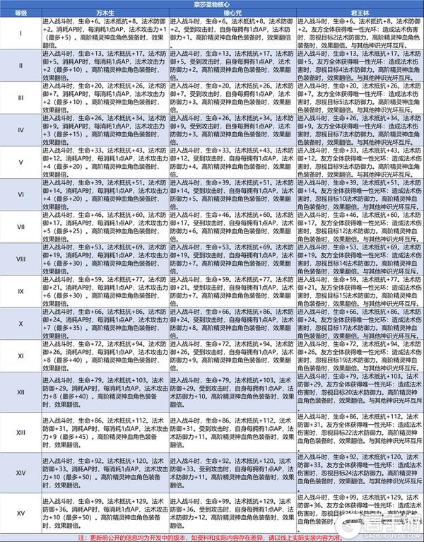 《诸神皇冠》1211版本更新及周年庆活动预告