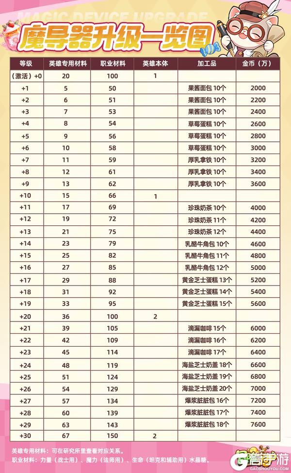 《冒险守护》魔导器升级指南！一张图全知道！