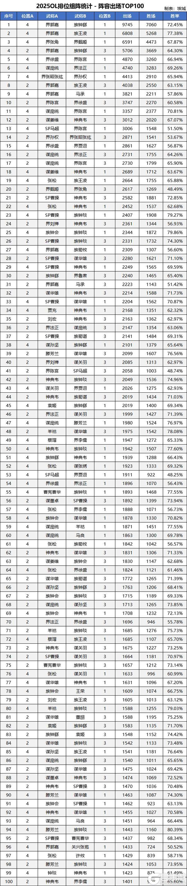 《三国杀OL》【排位统计】2025年高胜率组阵盘点