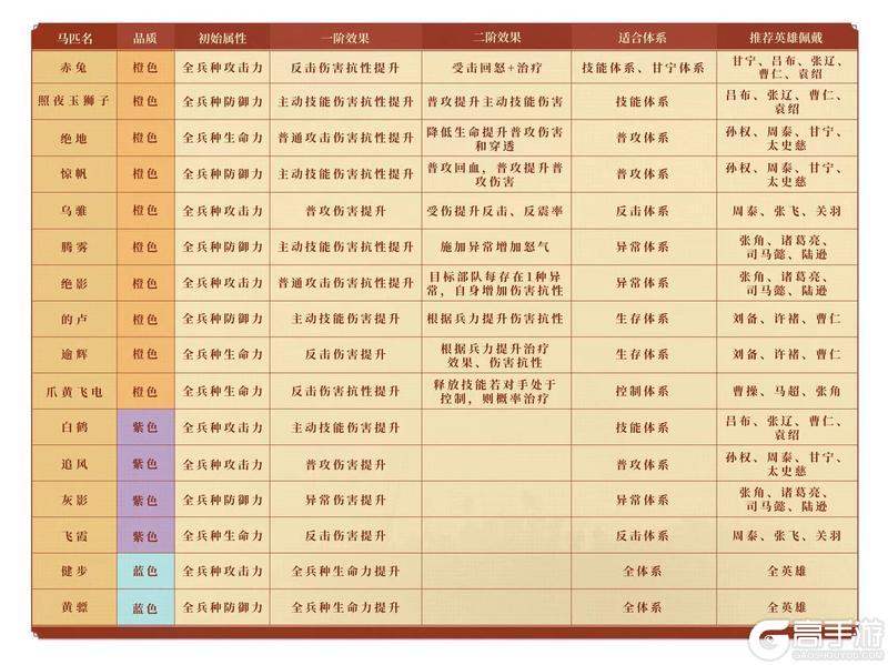 《偃武》驯马攻略：马匹&武将适配表分享！