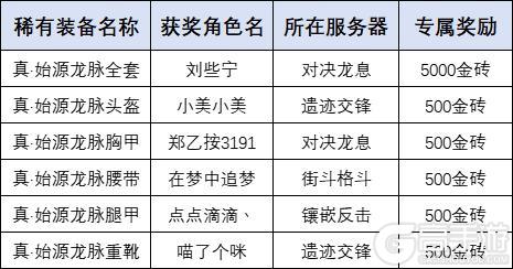 《街机恐龙》【喜报】打金活动·真始源龙脉系列获奖者诞生,公告来袭!