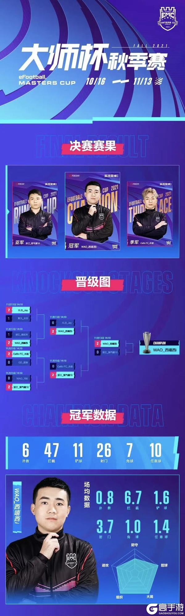 《实况足球》旧王铭金印 新豪竞玉杯 谁将成为大师杯新王