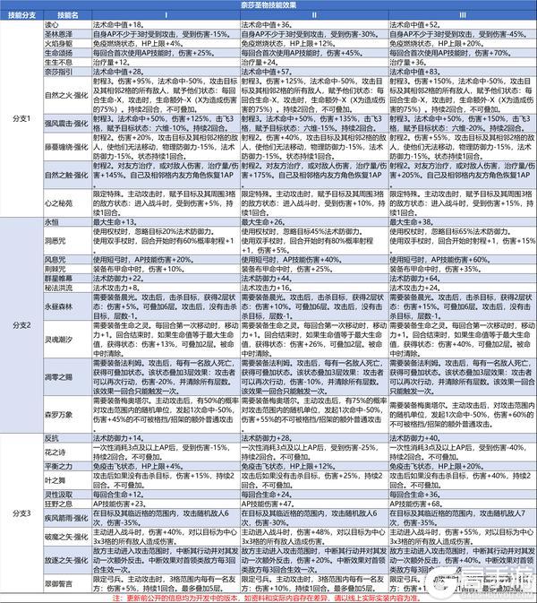 《诸神皇冠》1211版本更新及周年庆活动预告