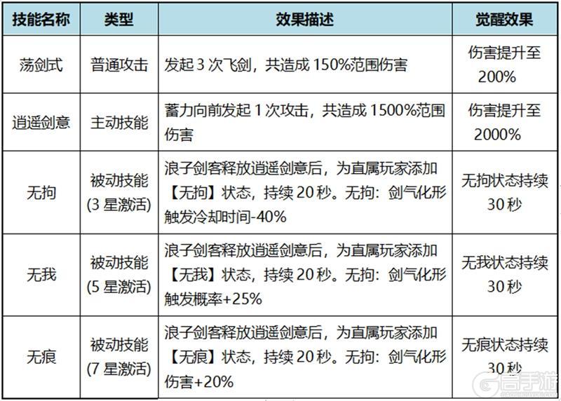 《自在江湖》伙伴攻略：普攻体系辅助型伙伴「浪子剑客」详解