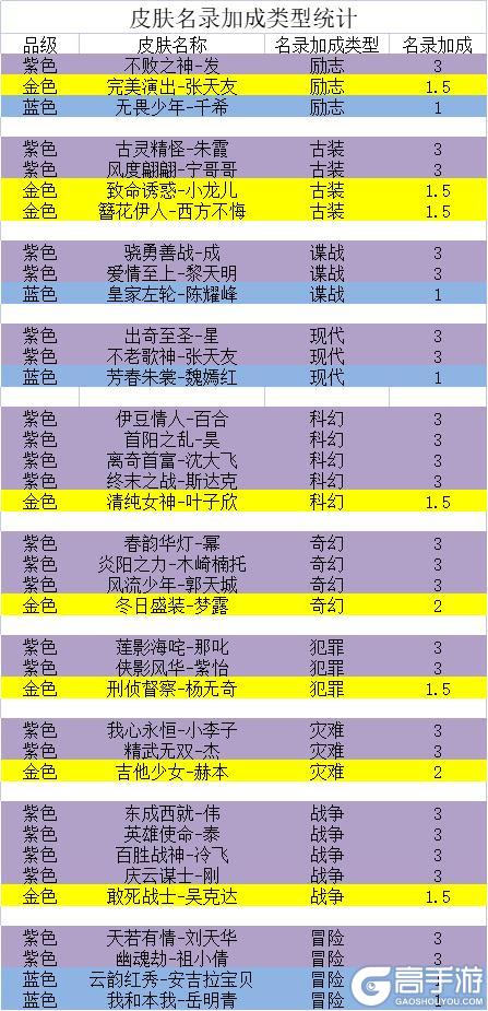 《票房大卖王》名录加成系统：名录加成&皮肤名录加成类型说明！