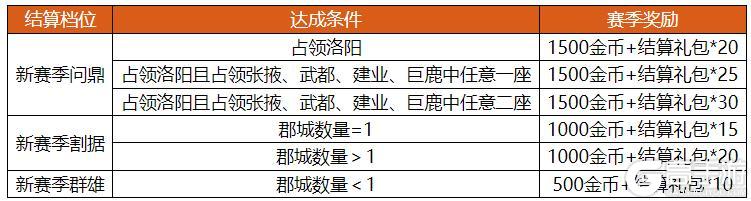 《卧龙吟》霸业51-100区赛季结算公告
