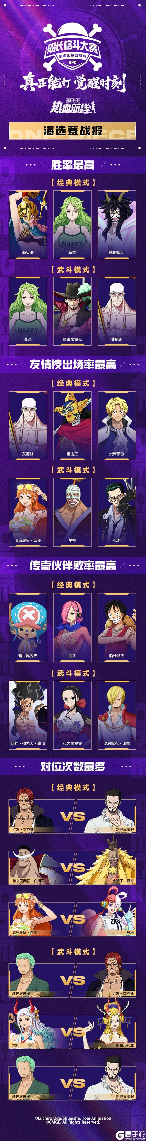 《航海王热血航线》「S15船长格斗大赛」海选战报出炉!