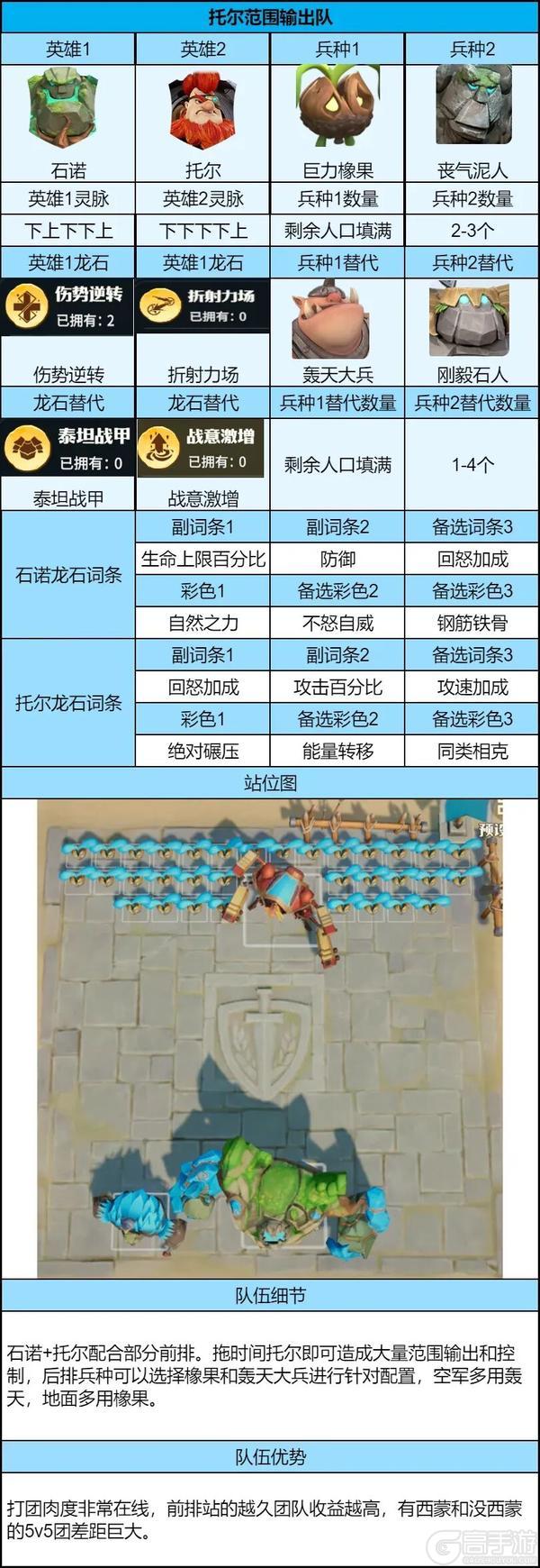 《龙石战争》进阶队伍推荐-托尔范围输出队！