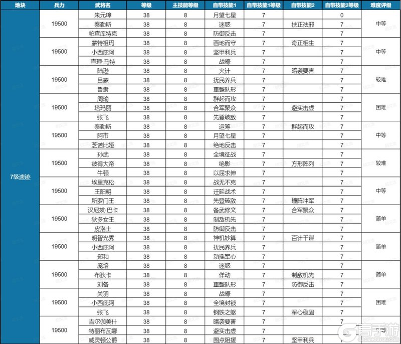 《世界启元》开荒攻略:土地开荒难度表!