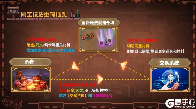 《我的勇者》刷宝玩法大调整!勇者要做交易系统!能换粉钻!