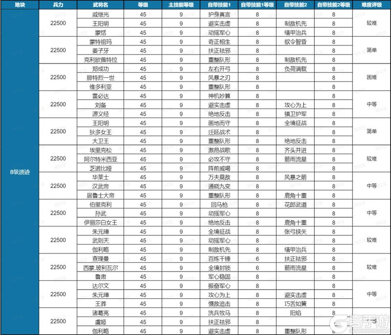 《世界启元》开荒攻略:土地开荒难度表!